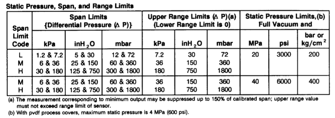 823DP Functional Specifications